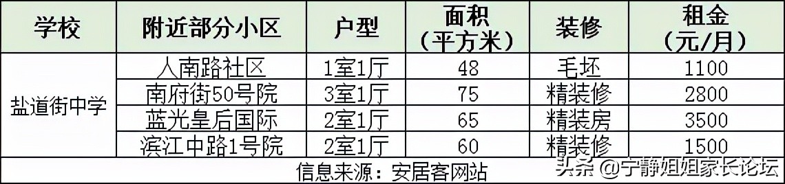 城中小学附近房子出租,租房附近有中学