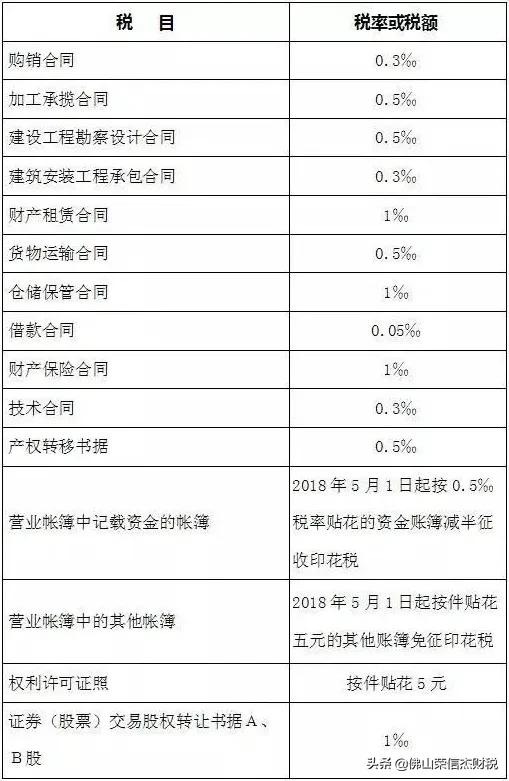 一般纳税人增值税发票最新税率表,增值税企业所得税计算