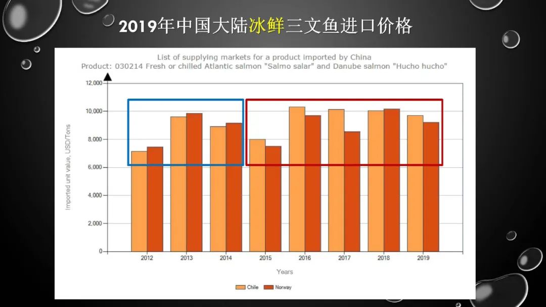 2019年中国三文鱼进口量达到10万吨！