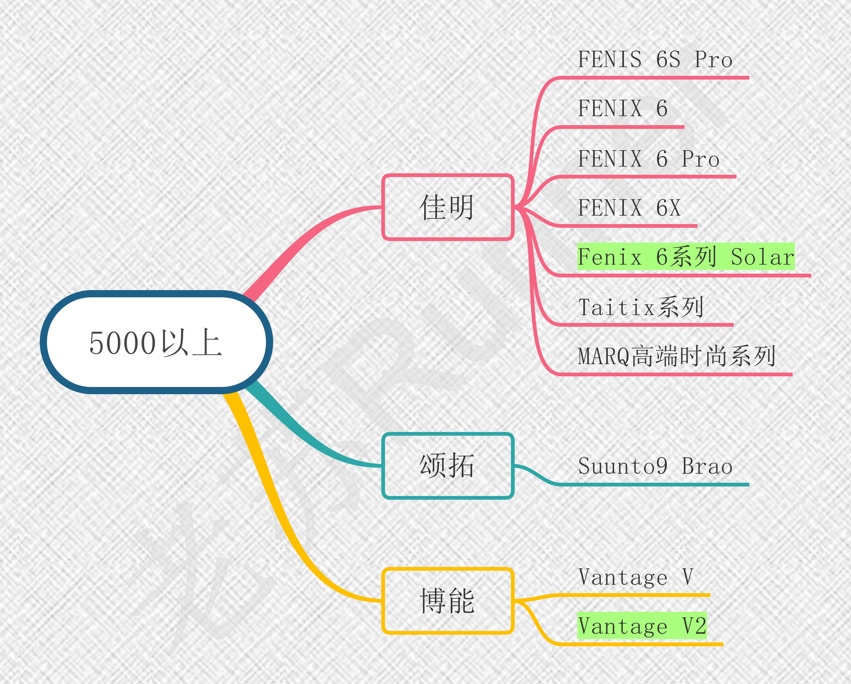 运动手表挑选方法,运动手表坏了怎么修补
