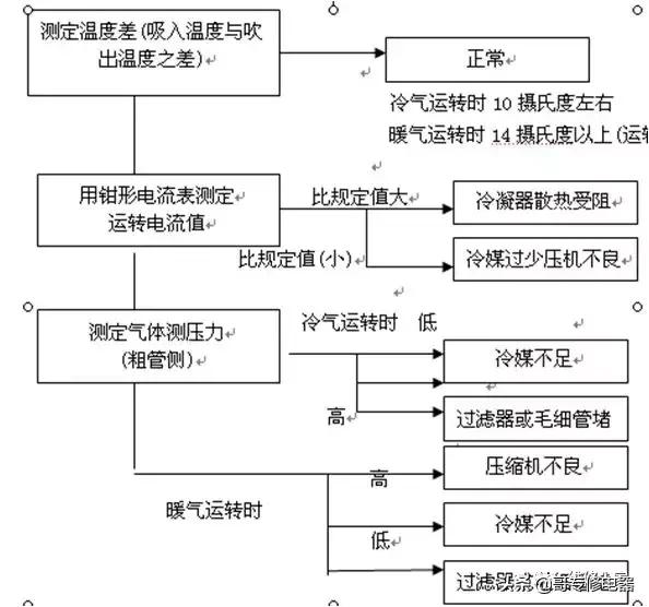 空调的安装和维修常见故障,新版空调器常见故障实修演练