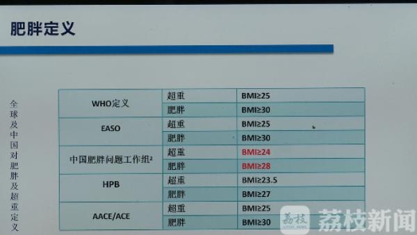 肥胖指数bmi超过多少不容易减肥,世界防治肥胖日