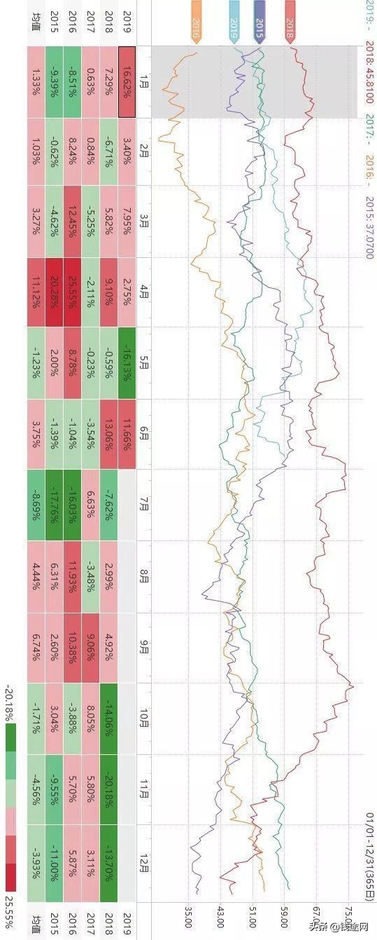 商品期货板块季节性趋势,商品期货鸡蛋价格季节性规律