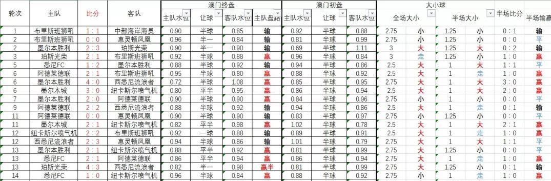 澳超临盘水位分析推荐,澳超赔率分析技巧
