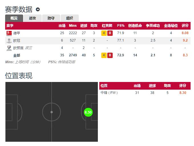 莱万和凯恩谁更强,莱万和凯恩是同一个类型的球员吗