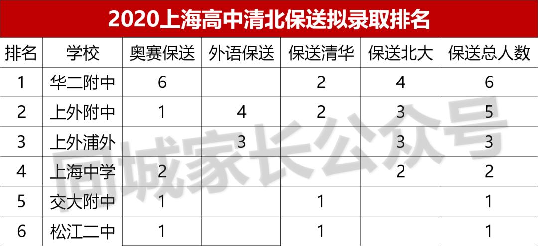 华二附中真的退步了？2020年，总校上海第五，分校各区第一