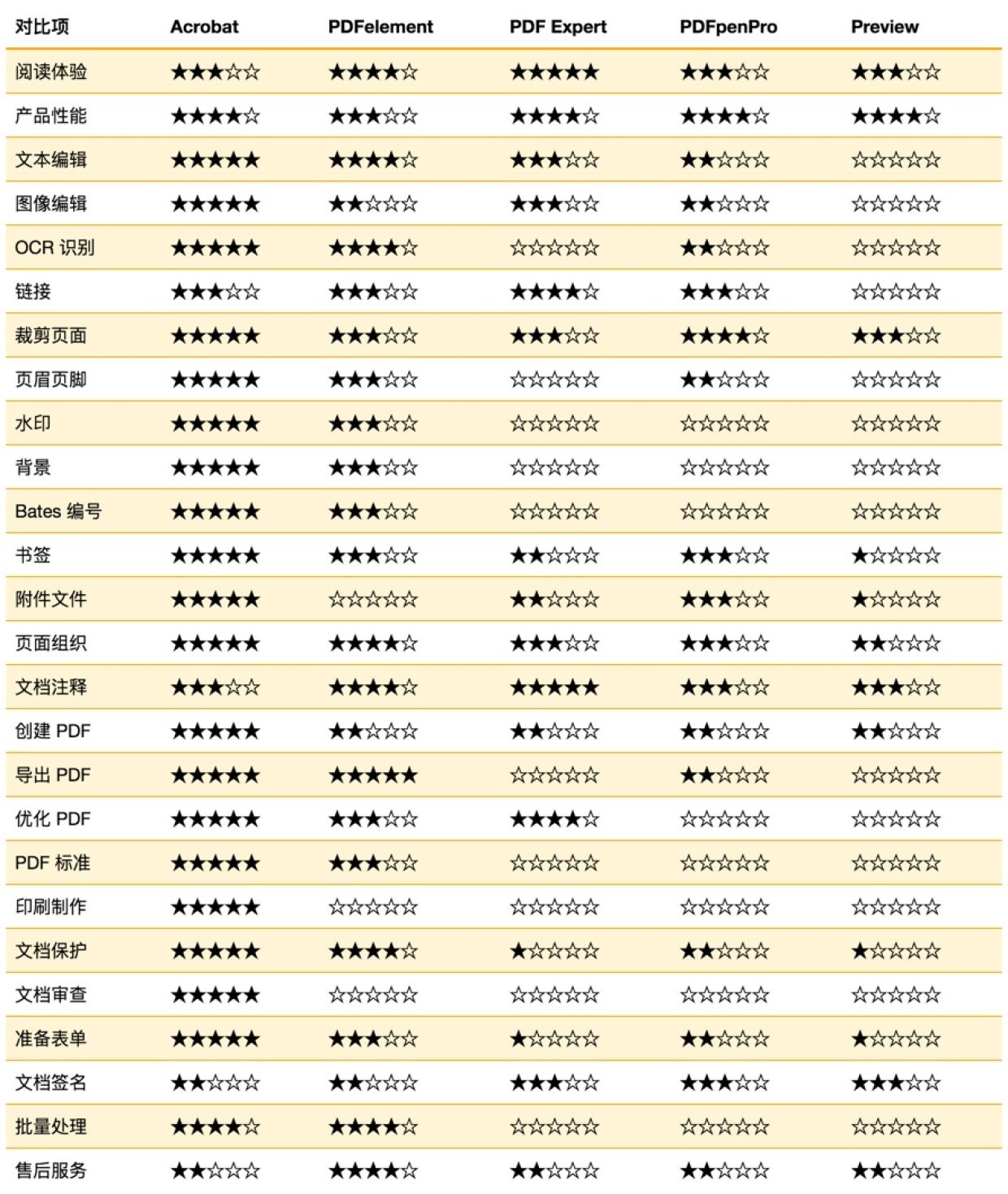 mac公认最好免费的pdf编辑软件,mac推荐的免费python软件