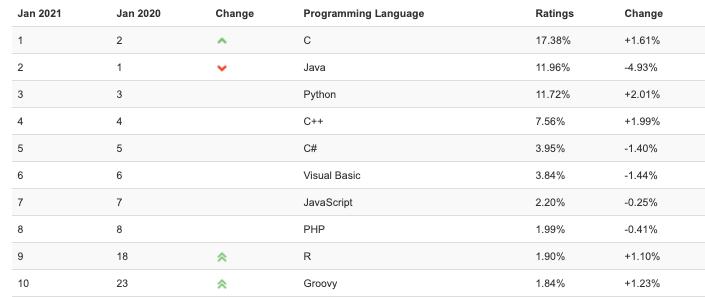 最适合学的四种编程语言,各种编程语言都能干什么作用