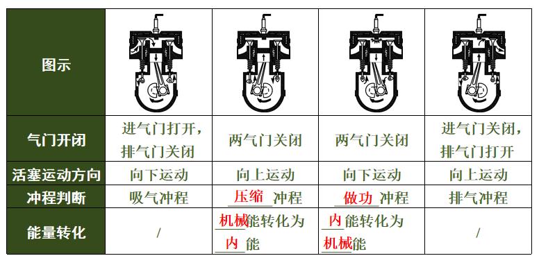 初中物理第十三章内能与热机总结,初中物理分子动理论与内能考点