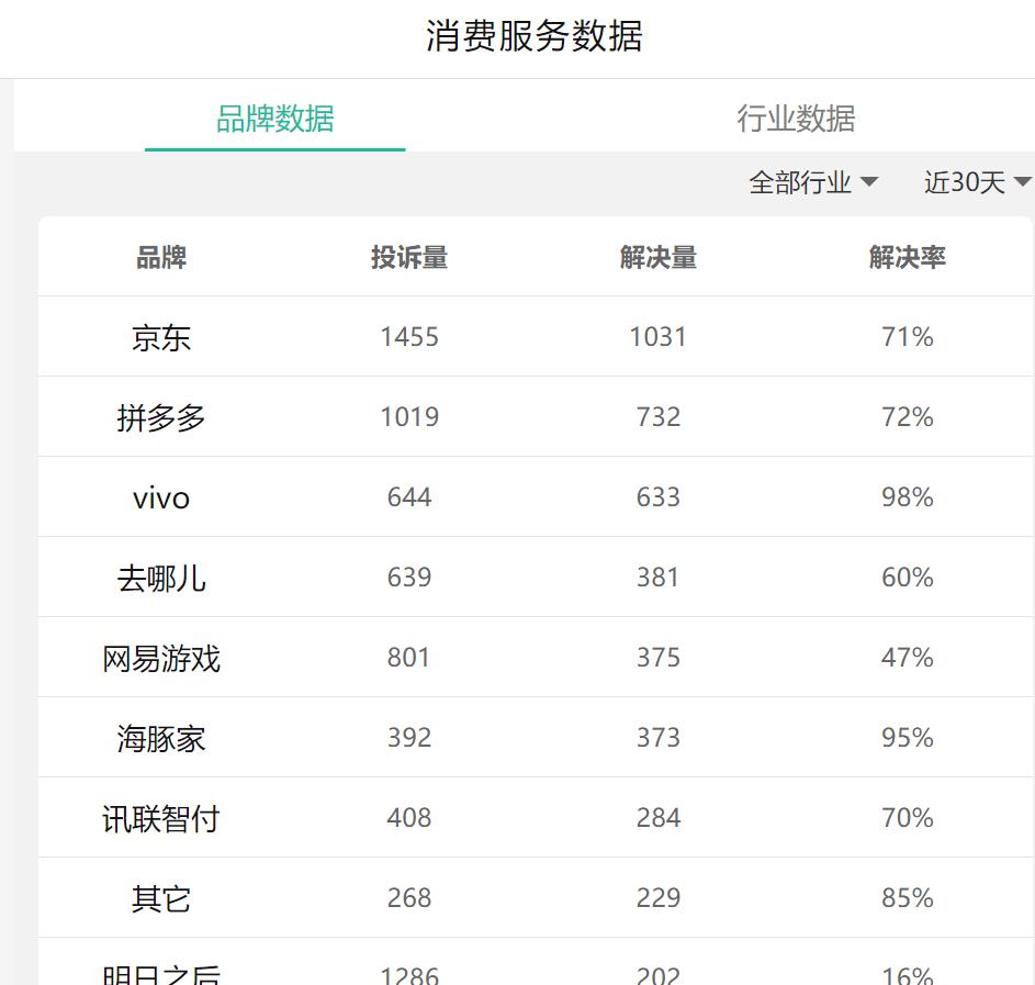 vivo手机被曝严重质量问题,vivo手机投诉率高吗