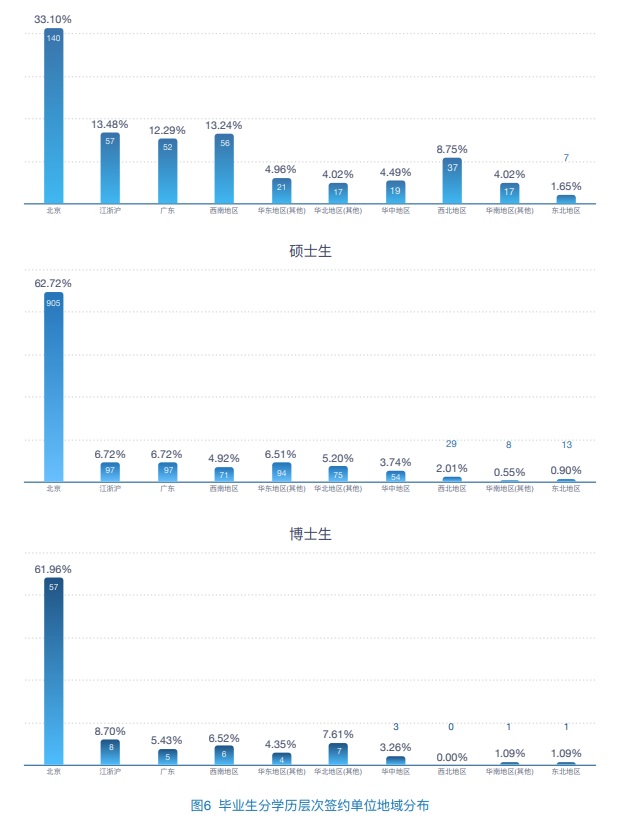 北京有哪些大学适合就业,中国哪几所大学毕业最好就业