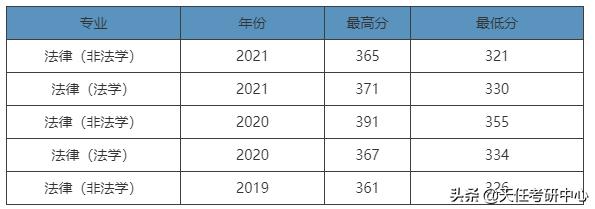 华东师范大学法硕法本,华东师范大学法硕成绩单截图