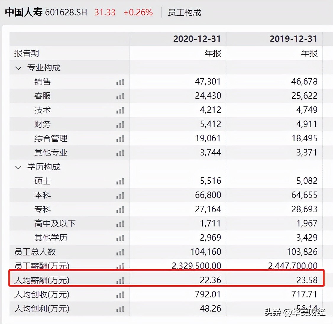 近9000亿市值的中国人寿，高层再调整，去年人均薪酬22.36万