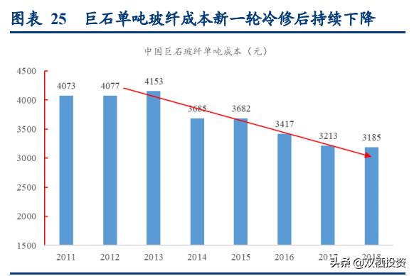 （深度分析）东风不与巨石便，玻纤低价锁估值
