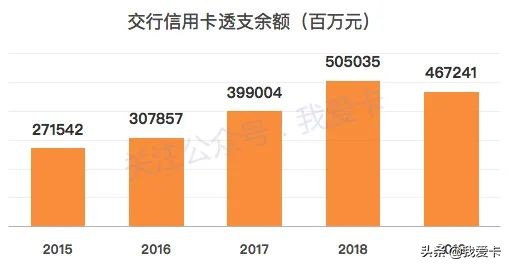 银行信用卡数据分析,交行2009年年报