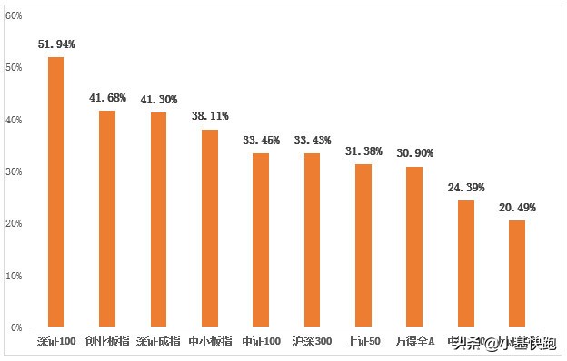 2019年各类收益,2022年五大赚钱的机会