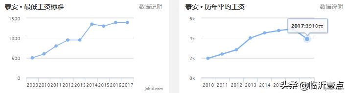 山东临沂平均收入,临沂真实的工资收入和房价