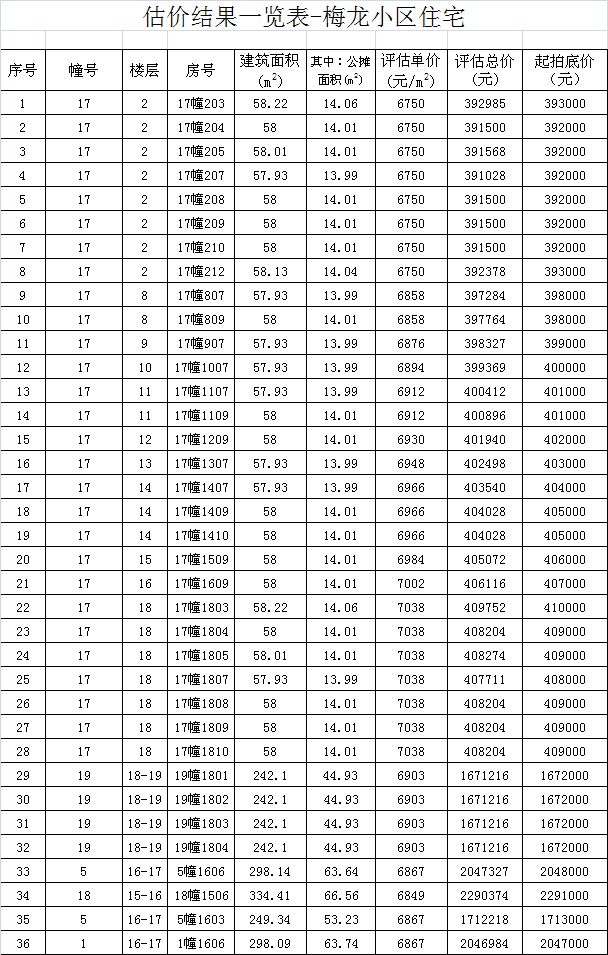 泉州商品房拍卖公告,泉州拍卖房屋高价