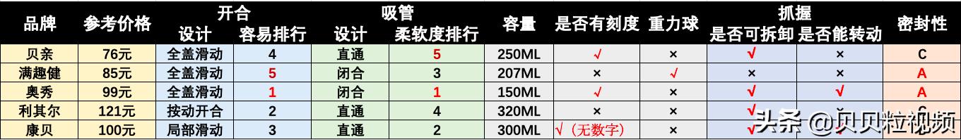 评测|日本亚马逊好评前五的吸管杯，哪款更适合宝宝？
