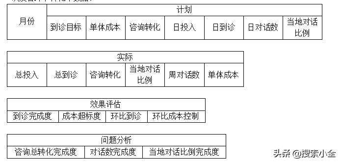 （医疗）SEM主管的非业务工作思路