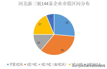 河北省新三板上市公司名录,新三板最新总市值