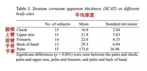 角质层怎么用视频教程,角质层薄怎么涂护肤品