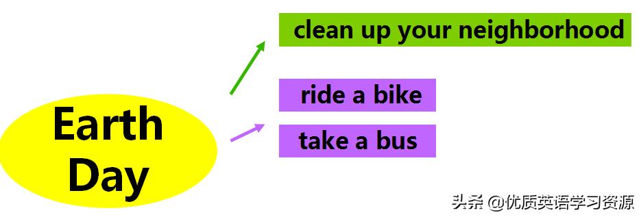 earthday英语版,英语课文earthday