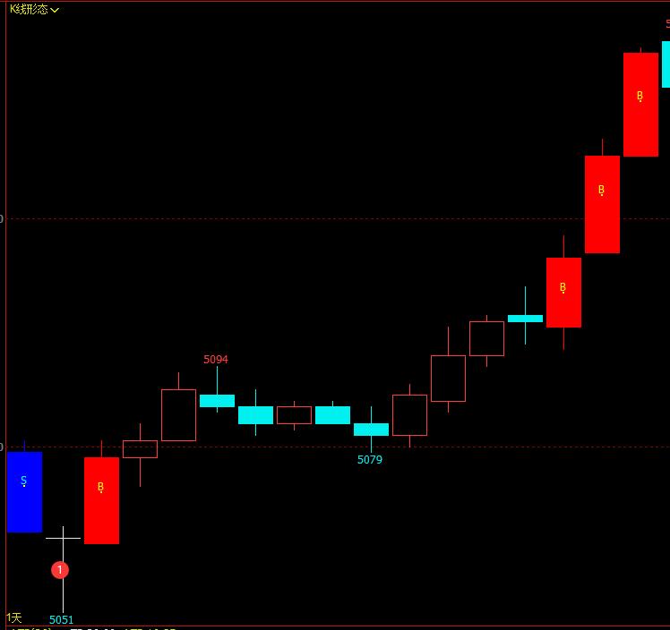 交易的基本功大全,期货k线多空趋势判断方法