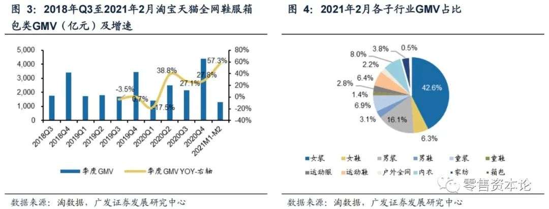 2月纺服持续高速增长,细分行业整体GMV,谁会增幅居前?