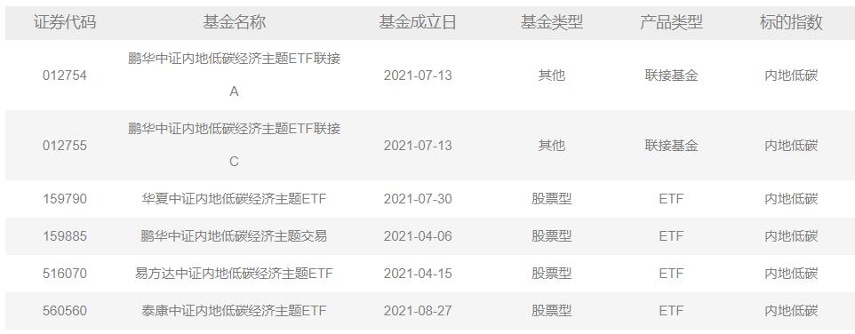 碳中和基金的投资逻辑,碳中和跌得最惨的基金