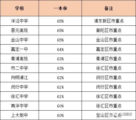 上海各区重点高中升学率,上海区重点高中一本率排名公布