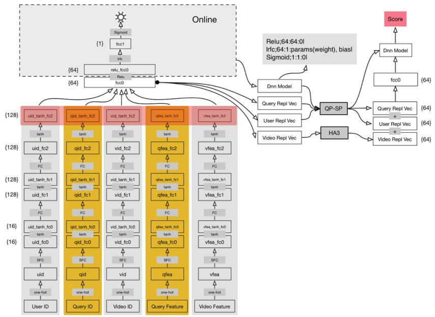 基于深度学习的优酷视频搜索算法实践与思考