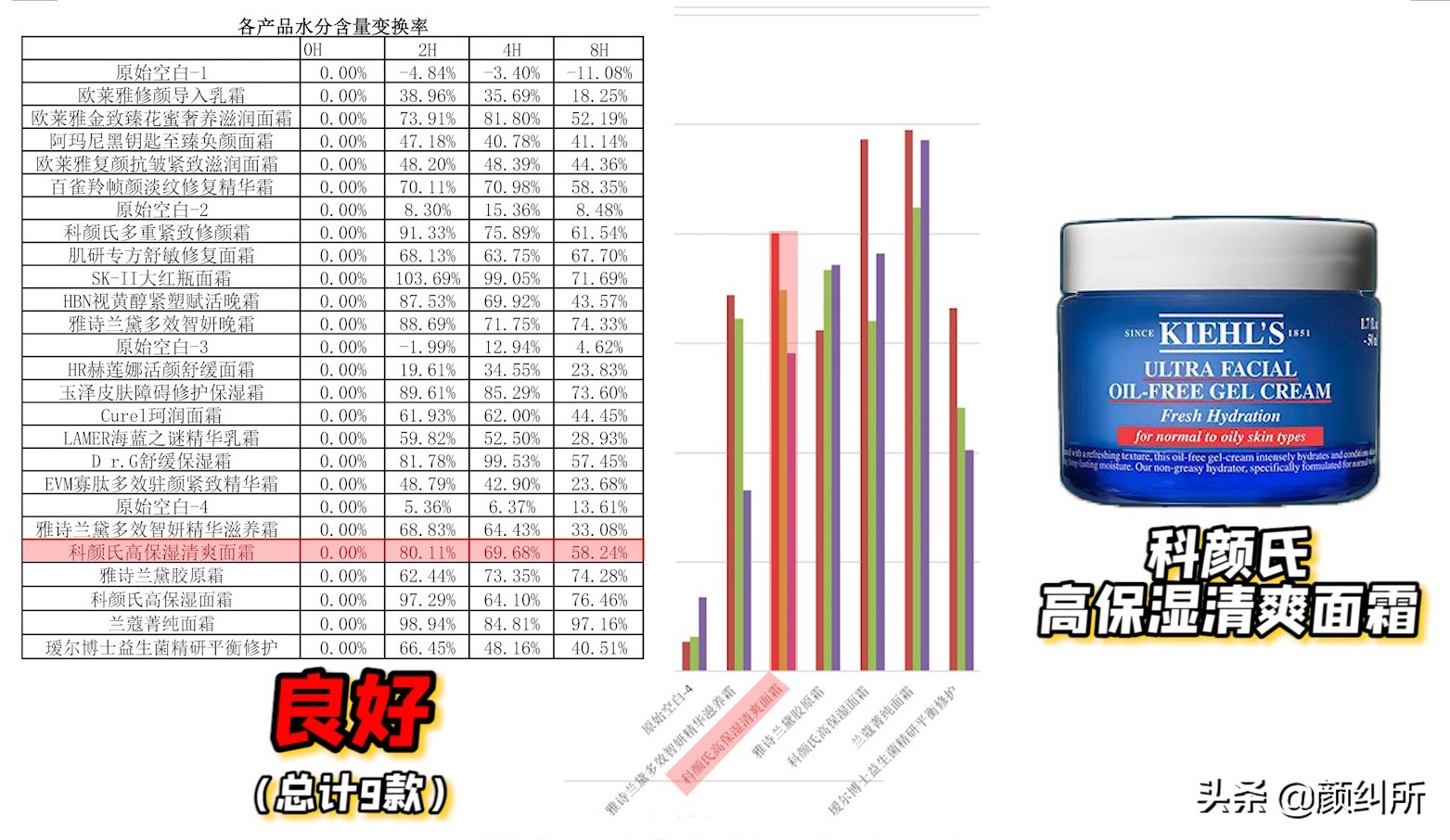 「颜纠所」价值5W的面霜终章，不看就亏大了