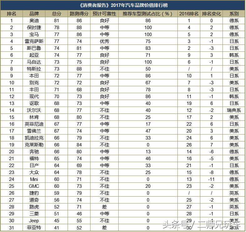 路虎哪款车发动机最容易坏,发动机故障率最低的车排名