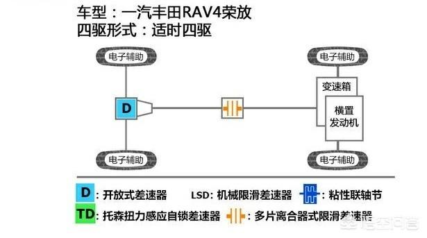 丰田rav4和本田crv哪个油耗高,丰田rav4和本田crv哪个变速箱好