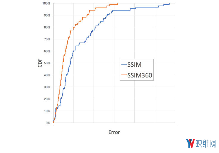Facebook推出360度视频传输质量评估标准：SSIM360和360QVM