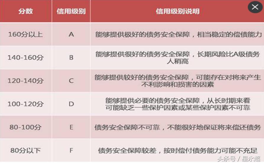 额度信用评估,额度限额从哪里看