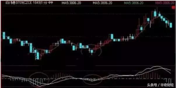 macd的绝佳战法,macd战法和技巧