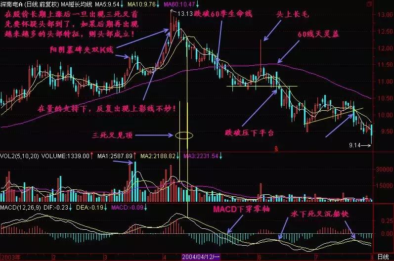 一旦出现三线金叉洗盘信号,出现三线金叉洗盘满仓进场