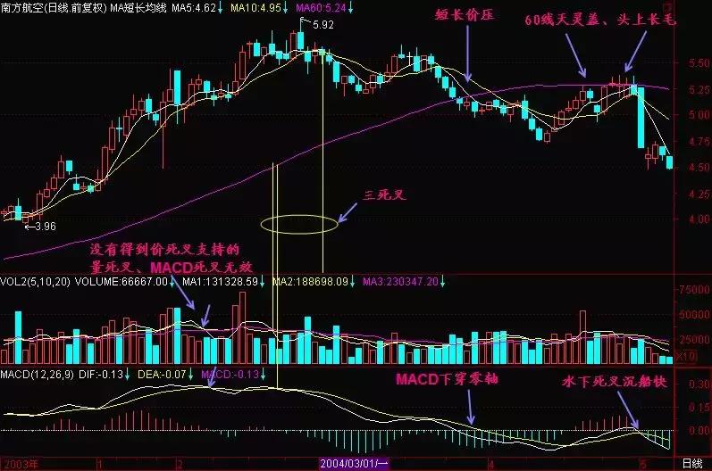 一旦出现三线金叉洗盘信号,出现三线金叉洗盘满仓进场