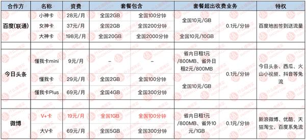 专门拯救选择困难,手机卡推荐性价比高电信手机卡