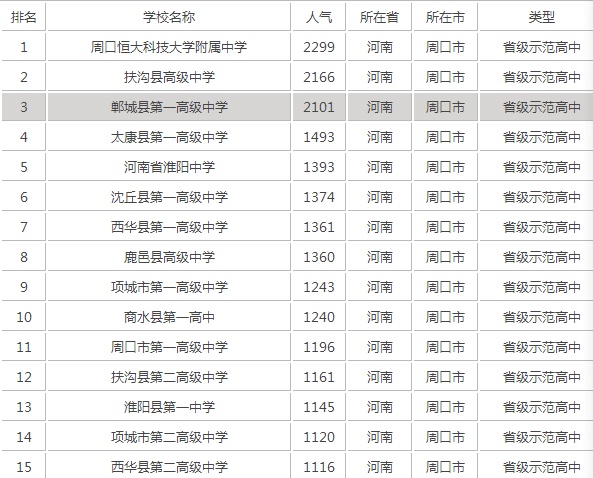 周口高中哪个好,周口市有什么好的高中