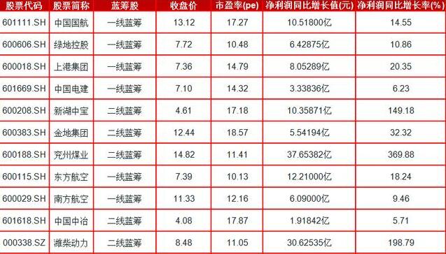 蓝筹绩优股市盈率4倍以下,市盈率低于15的优质股票