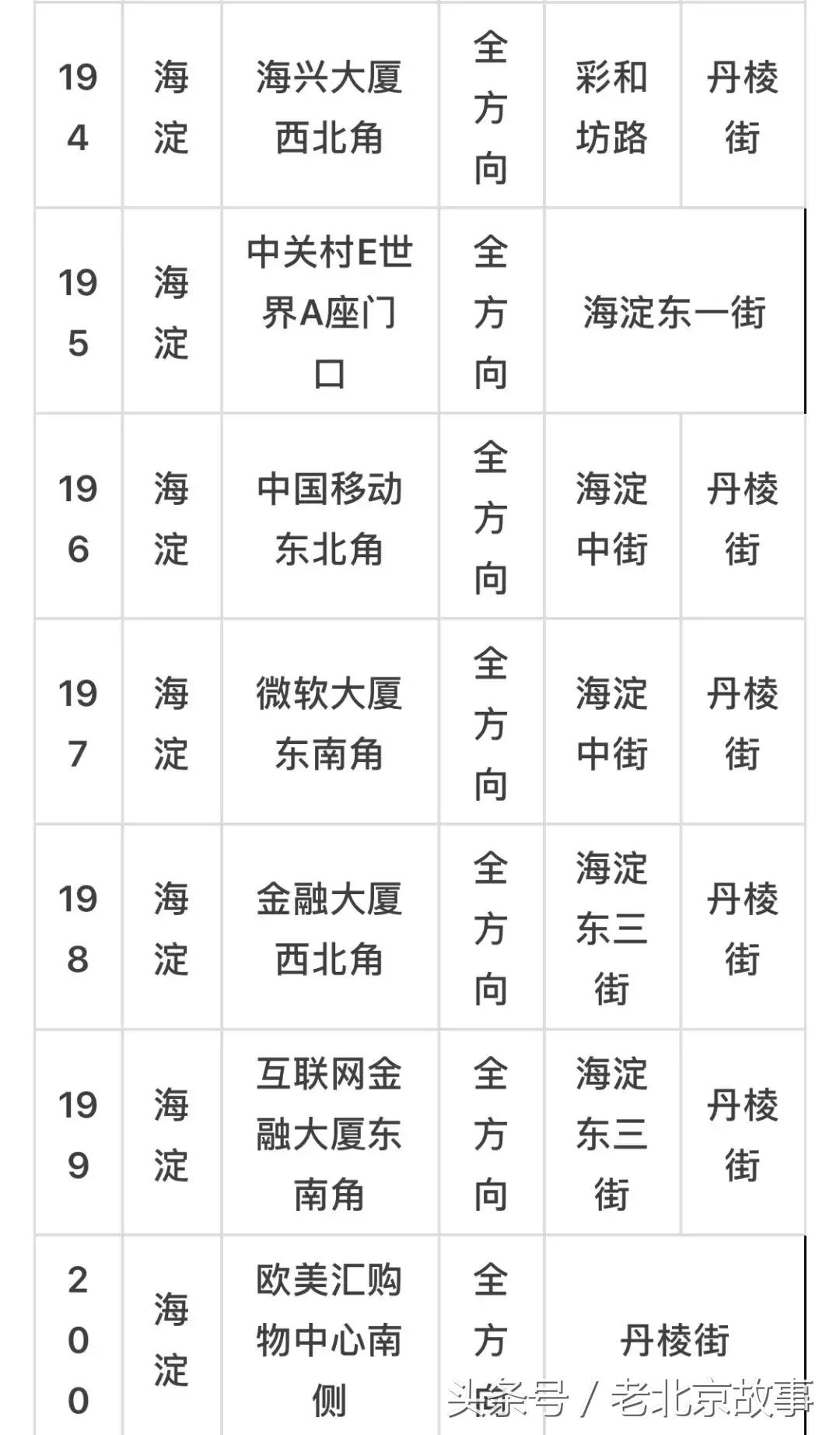 京E、京F、京P、京Q……的车主请注意！不想罚钱扣分！快看！