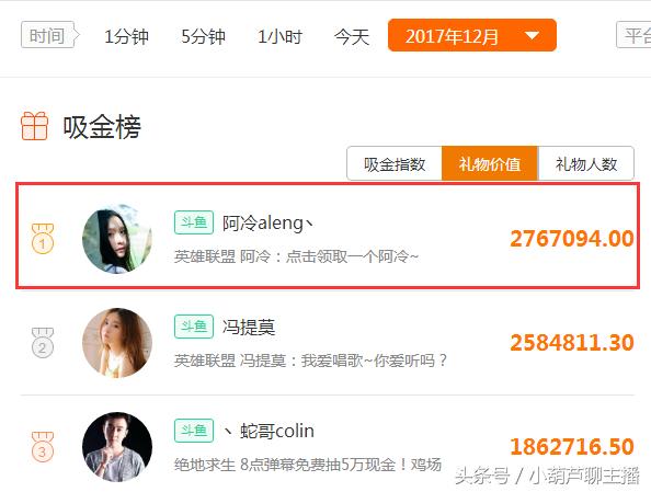 斗鱼主播阿冷位居榜首,斗鱼顶级主播阿冷