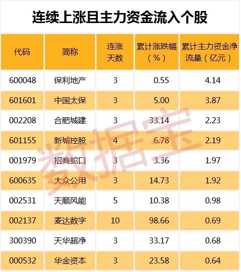 该股获筹码青睐且集中度渐增,筹码越来越集中股价相反下跌