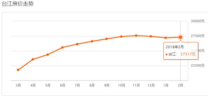 福州市区房价是涨还是跌,新政策后福州房价走势
