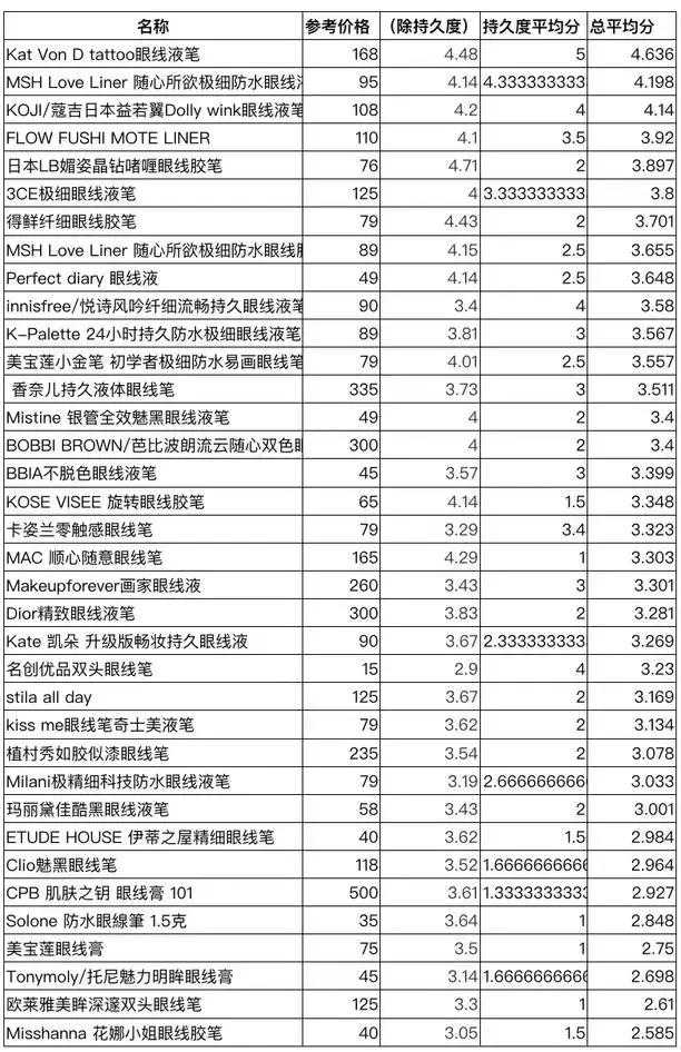 好用的大牌眼线笔测评,哭成泪人也不花妆的眼线笔