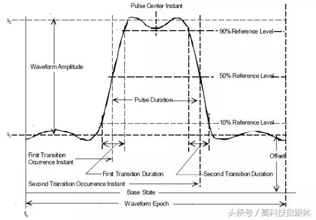 示波器射频测试方法,示波器探头测射频