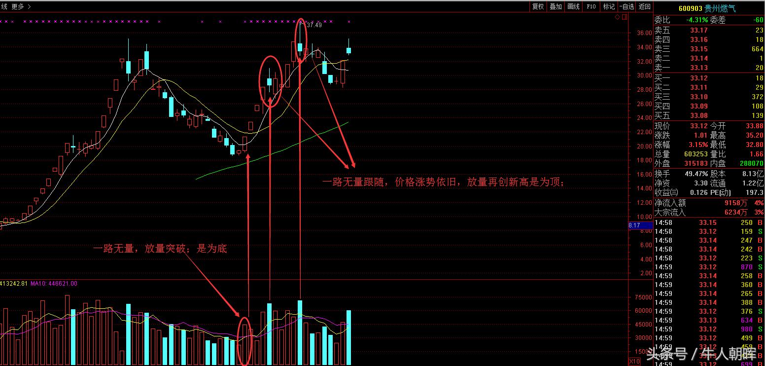 卖股票以哪个技术指标为标准,卖股票不会亏钱的方法